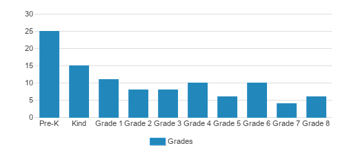 Cleveland Montessori Student By Grade Cleveland Montessori Student By Grade