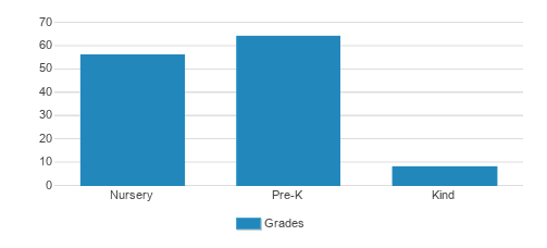 Westshore Montessori School Student By Grade Westshore Montessori School Student By Grade