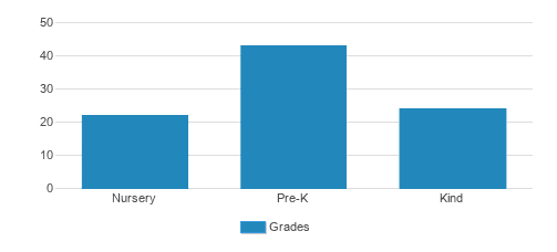 Westshore Montessori School Student By Grade Westshore Montessori School Student By Grade