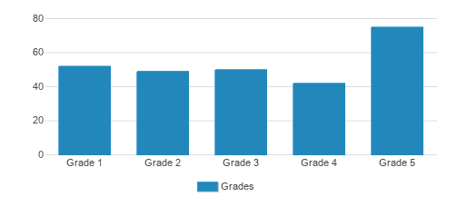 Worthington Christian Westview Elementary Student By Grade Worthington Christian Westview Elementary Student By Grade