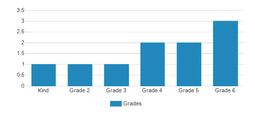 Zanesville Sda Elementary School Student By Grade Zanesville Sda Elementary School Student By Grade