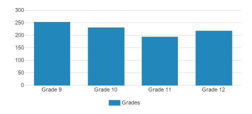 Bishop Kelley High School, Inc. Student By Grade Bishop Kelley High School, Inc. Student By Grade