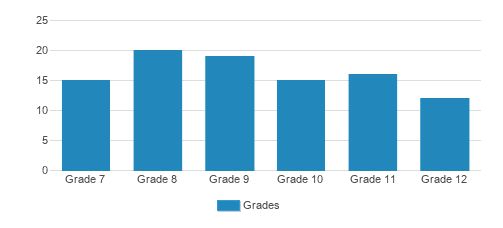 Corn Bible Academy Student By Grade Corn Bible Academy Student By Grade