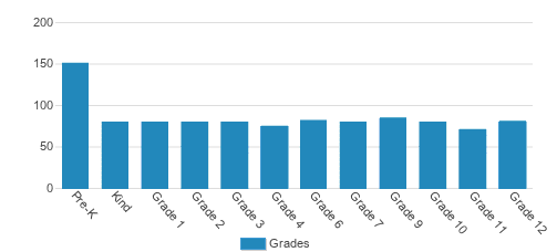 Crossings Christian School Student By Grade Crossings Christian School Student By Grade