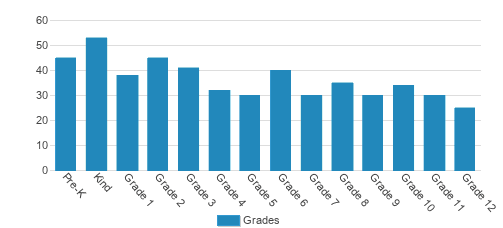 Destiny Christian School Student By Grade Destiny Christian School Student By Grade