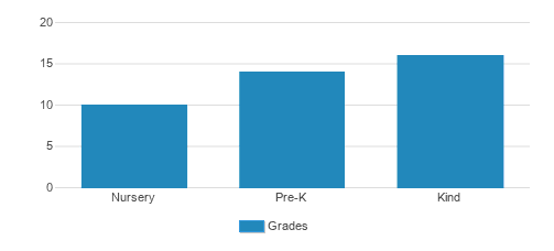 Southwind Montessori Student By Grade Southwind Montessori Student By Grade
