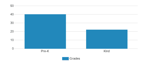 Southwind Montessori Student By Grade Southwind Montessori Student By Grade