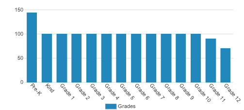 Rejoice Christian School Student By Grade 