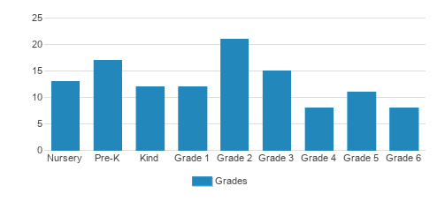 Sacred Heart Catholic School Student By Grade Sacred Heart Catholic School Student By Grade