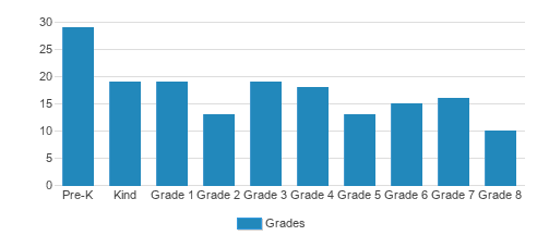 St. Catherine School Student By Grade St. Catherine School Student By Grade