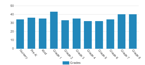St. Elizabeth Ann Seton Student By Grade St. Elizabeth Ann Seton Student By Grade