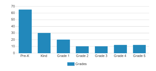Miss Helen's Private School Student By Grade Miss Helen's Private School Student By Grade