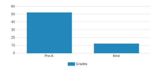 Beautiful Savior Lutheran Preschool & Kdgn Student By Grade Beautiful Savior Lutheran Preschool & Kdgn Student By Grade