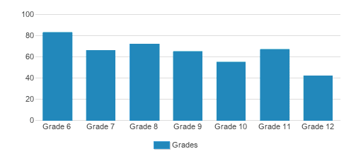 Blanchet Catholic School Student By Grade Blanchet Catholic School Student By Grade
