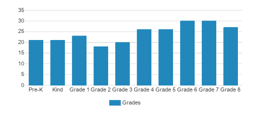 Cathedral School Student By Grade 