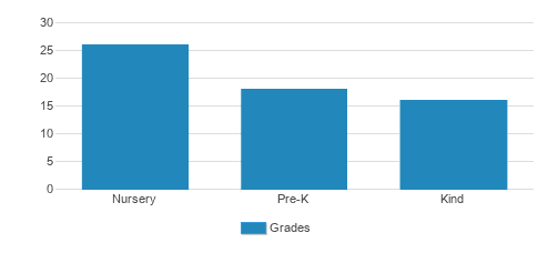 Cedar Hills Kindergarten & Preschool Student By Grade Cedar Hills Kindergarten & Preschool Student By Grade