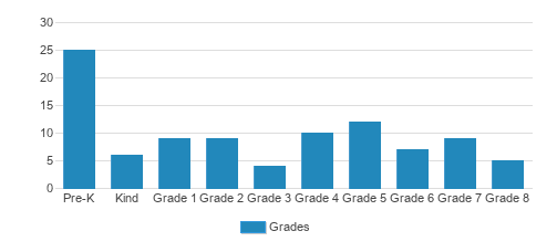 Grace Lutheran School Student By Grade Grace Lutheran School Student By Grade