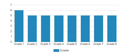 Heritage School Student By Grade 