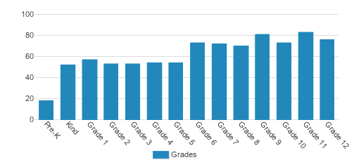 Oregon Episcopal School Student By Grade Oregon Episcopal School Student By Grade