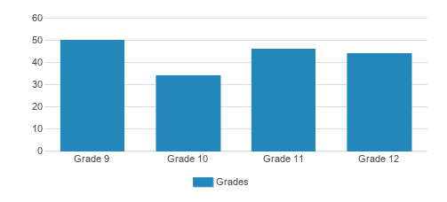Portland Adventist Academy Student By Grade 