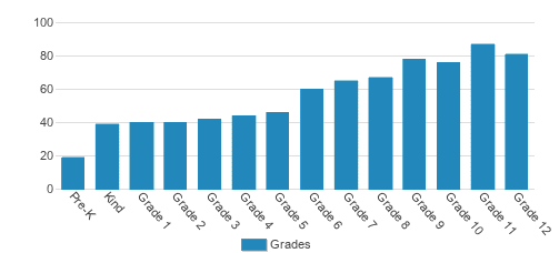 Catlin Gabel School Student By Grade Catlin Gabel School Student By Grade