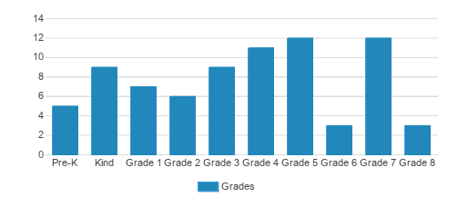 Tillamook Adventist School Student By Grade Tillamook Adventist School Student By Grade