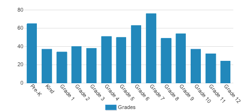 Trinity Lutheran School Student By Grade Trinity Lutheran School Student By Grade