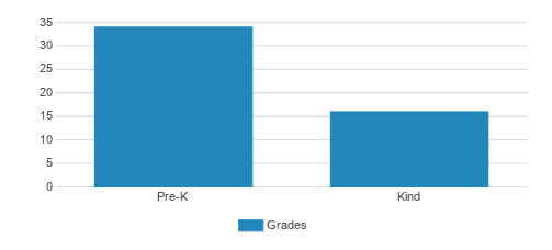 Whole Child Montessori Center Student By Grade  Whole Child Montessori Center Student By Grade