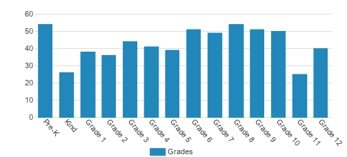 Crosshill Christian School Student By Grade Crosshill Christian School Student By Grade