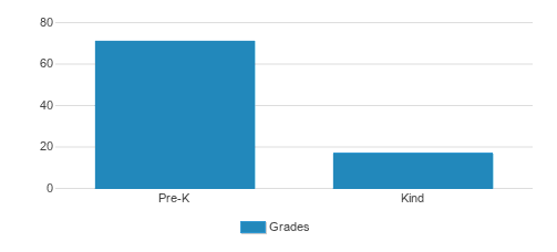 The Bala House Montessori School Student By Grade The Bala House Montessori School Student By Grade