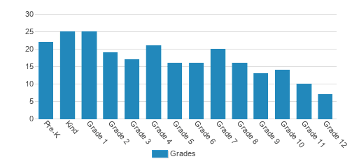 Belleville Christian School Student By Grade Belleville Christian School Student By Grade