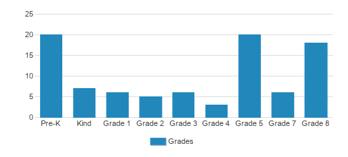 Blair Christian Academy Student By Grade Blair Christian Academy Student By Grade