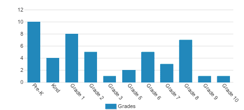 Bradford Area Christian Academy Student By Grade Bradford Area Christian Academy Student By Grade