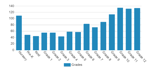 Springside Chestnut Hill Academy Student By Grade Springside Chestnut Hill Academy Student By Grade