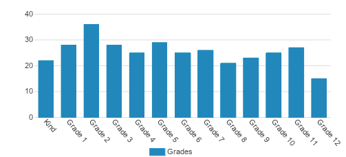 Harrisburg Christian School Student By Grade Harrisburg Christian School Student By Grade