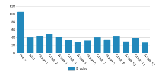 Christian School Of York Student By Grade Christian School Of York Student By Grade