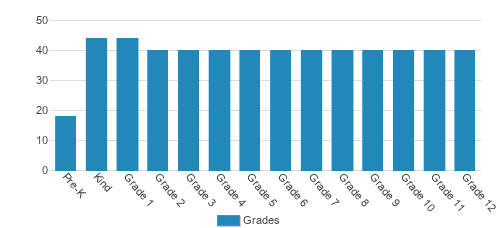 The City School - Poplar Campus (6-12) Student By Grade The City School - Poplar Campus (6-12) Student By Grade