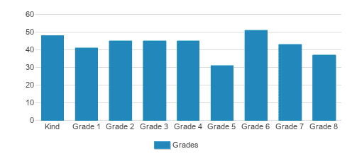 Falk Laboratory School Student By Grade Falk Laboratory School Student By Grade