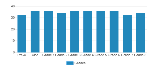 Greene Street Friends School Student By Grade Greene Street Friends School Student By Grade