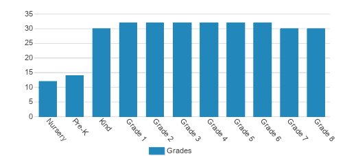 Greene Street Friends School Student By Grade Greene Street Friends School Student By Grade