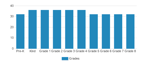 Greene Street Friends School Student By Grade Greene Street Friends School Student By Grade