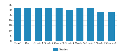 Greene Street Friends School Student By Grade Greene Street Friends School Student By Grade