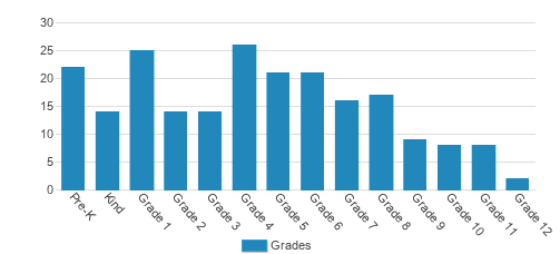 Hinkletown Mennonite School Student By Grade Hinkletown Mennonite School Student By Grade
