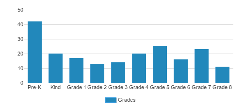 Holmesburg Christian Academy Student By Grade Holmesburg Christian Academy Student By Grade