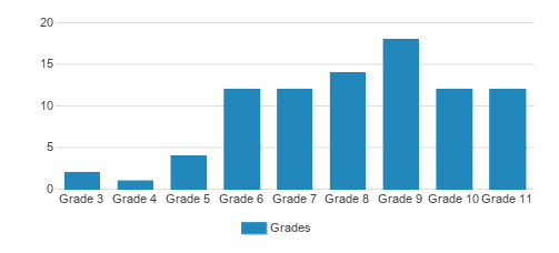 Holy Family Institutional Day School East Student By Grade Holy Family Institutional Day School East Student By Grade