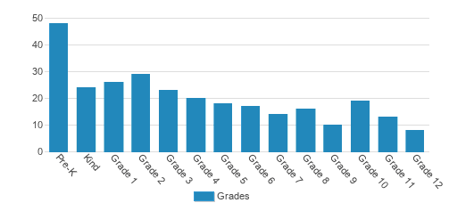 Johnstown Christian School Student By Grade Johnstown Christian School Student By Grade