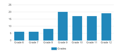 Linden Hall Student By Grade Linden Hall Student By Grade