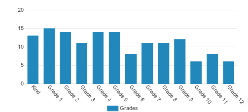 Maranatha Mennonite Christian School Student By Grade Maranatha Mennonite Christian School Student By Grade
