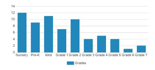 Meadowview Christian Academy Student By Grade Meadowview Christian Academy Student By Grade