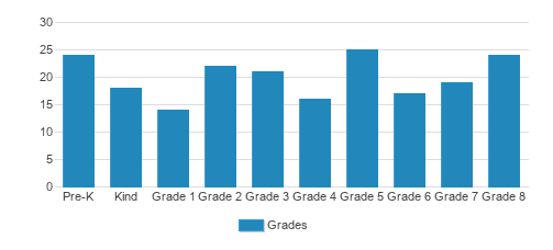 Mother Of Divine Grace Student By Grade Mother Of Divine Grace Student By Grade